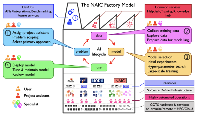 NAIC fabrikkmodell, fra NAIC-prosjektbeskrivelsen