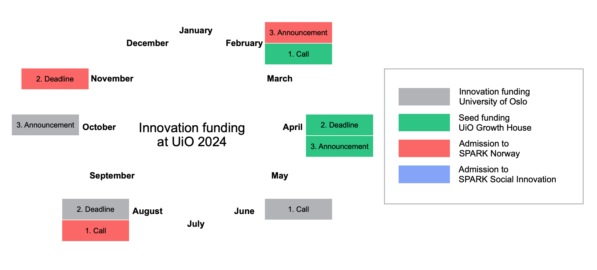 Illustration of timeline for callsUiO has several different support schemes for innovative researchers. 