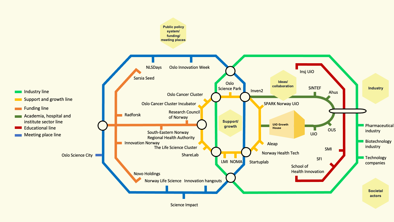 The actors in the innovation ecosystem mentioned in the list placed in a subway map.