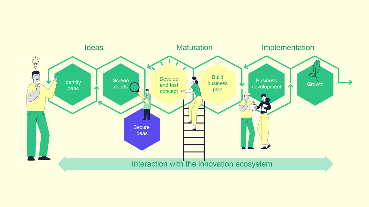 Illustration possible steps innovation process.