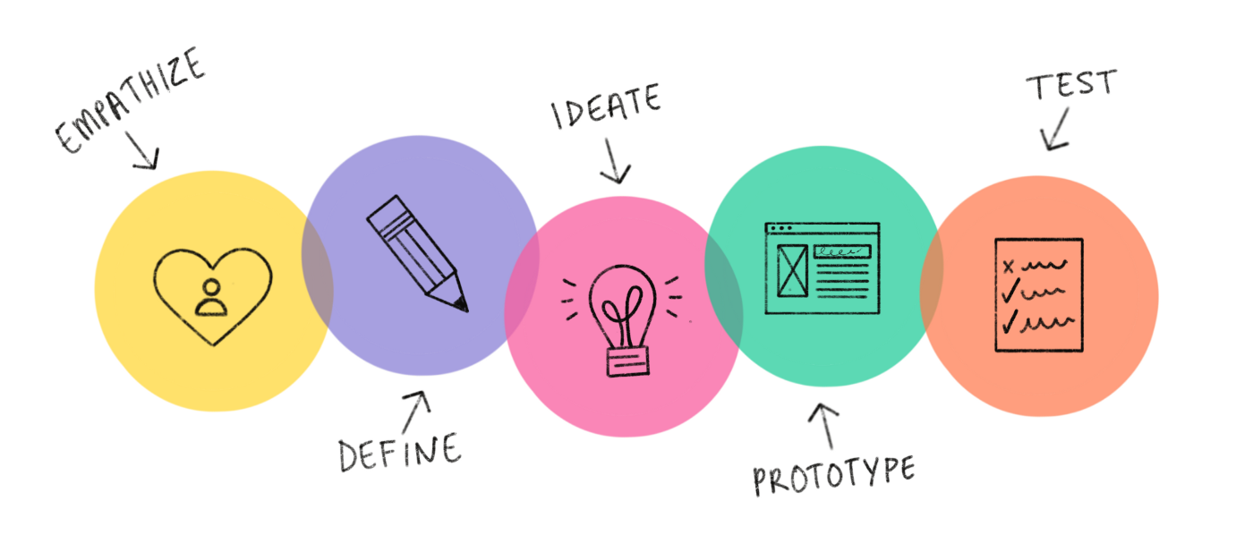 Illustration with circles showing the steps involved in an innovation process