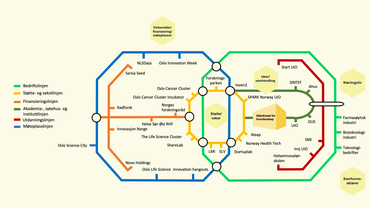 Akt?rene i innovasjons?kosystemet  for livsvitenskap i Oslo plassert i et t-bane-kart.