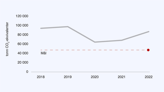 Em graf viser UiOs totale utslipp fra 2018 til 2022. En r?de linjen viser m?let som skal n?s innen 2030. 