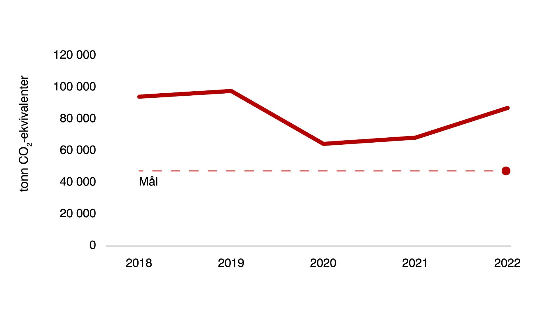 Graf som viser utslipp UiOs totale utslipp fra 2018 til 2022. 