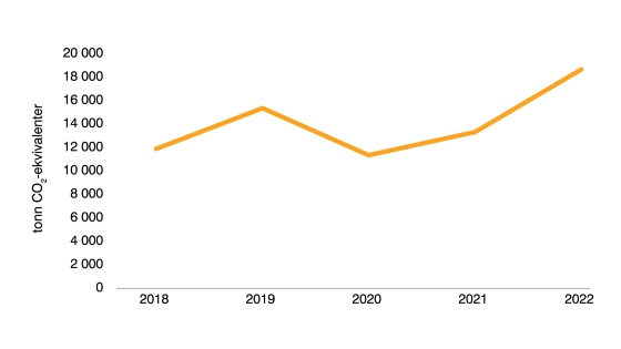 Graf som viser energibruket i bygninger mellom 2018 og 2022