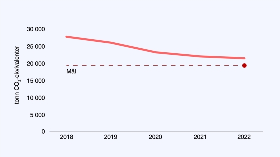 Graf som viser energibruket til UiO mellom 2018 og 2022