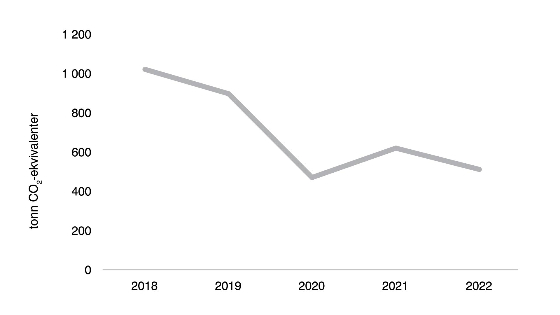 Graf som viser avfall mellom 2018 og 2022