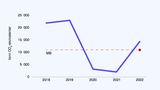 Graf som viser utslipp fra reiser i tonn CO2 ekvivalenter mellom 2018 og 2022. 