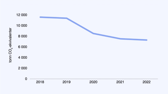 Graf som viser tjenestekj?p mellom 2018 og 2022