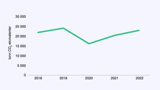 Graf som viser varekj?p p? UiO mellom 2018 og 2022